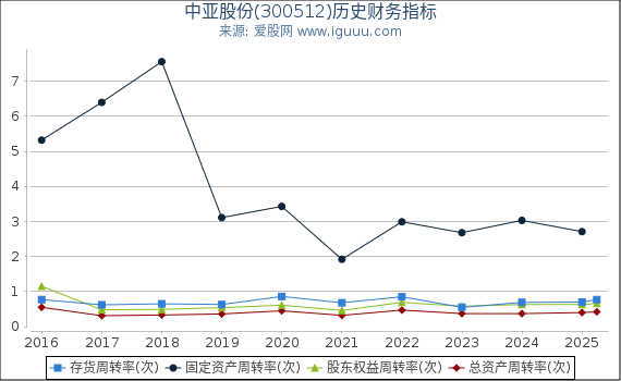 中亚股份(300512)股东权益比率、固定资产比率等历史财务指标图