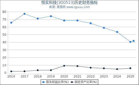 恒实科技(300513)股东权益比率、固定资产比率等历史财务指标图
