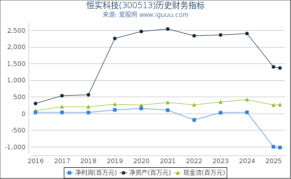 恒实科技(300513)股东权益比率、固定资产比率等历史财务指标图