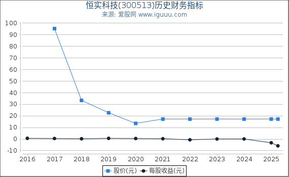 恒实科技(300513)股东权益比率、固定资产比率等历史财务指标图