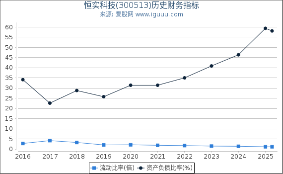 恒实科技(300513)股东权益比率、固定资产比率等历史财务指标图