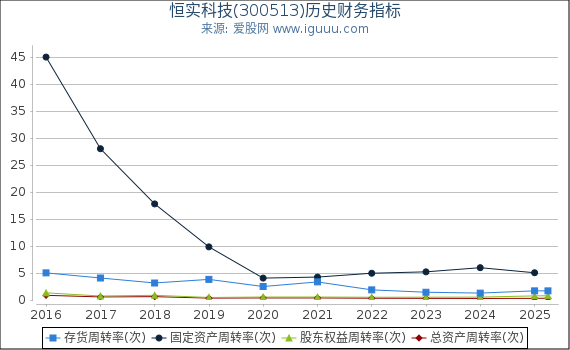 恒实科技(300513)股东权益比率、固定资产比率等历史财务指标图