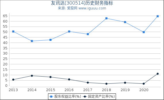 友讯达(300514)股东权益比率、固定资产比率等历史财务指标图 友讯达(300514)股东权益比率、固定资产比率等历史财务指标图
