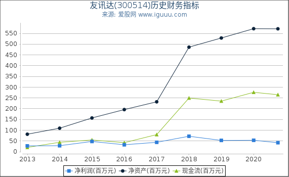 友讯达(300514)股东权益比率、固定资产比率等历史财务指标图 友讯达(300514)股东权益比率、固定资产比率等历史财务指标图