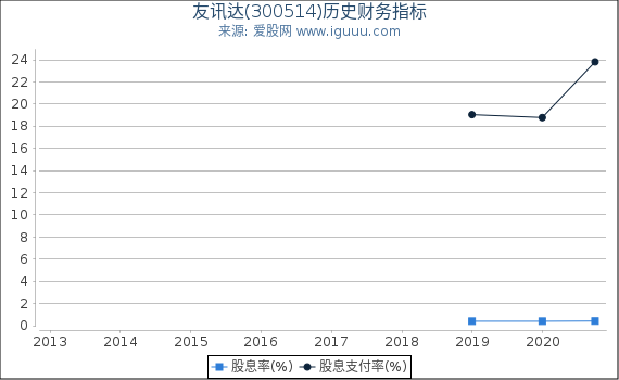 友讯达(300514)股东权益比率、固定资产比率等历史财务指标图 友讯达(300514)股东权益比率、固定资产比率等历史财务指标图
