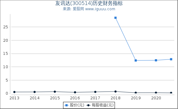 友讯达(300514)股东权益比率、固定资产比率等历史财务指标图 友讯达(300514)股东权益比率、固定资产比率等历史财务指标图