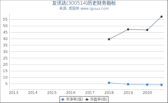 友讯达(300514)股东权益比率、固定资产比率等历史财务指标图 友讯达(300514)股东权益比率、固定资产比率等历史财务指标图