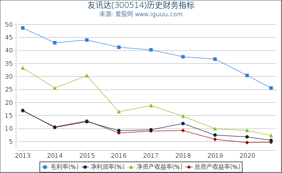 友讯达(300514)股东权益比率、固定资产比率等历史财务指标图 友讯达(300514)股东权益比率、固定资产比率等历史财务指标图