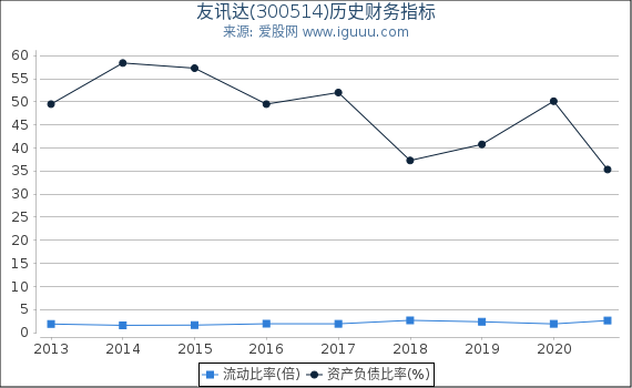 友讯达(300514)股东权益比率、固定资产比率等历史财务指标图 友讯达(300514)股东权益比率、固定资产比率等历史财务指标图