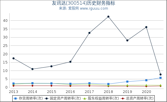 友讯达(300514)股东权益比率、固定资产比率等历史财务指标图 友讯达(300514)股东权益比率、固定资产比率等历史财务指标图