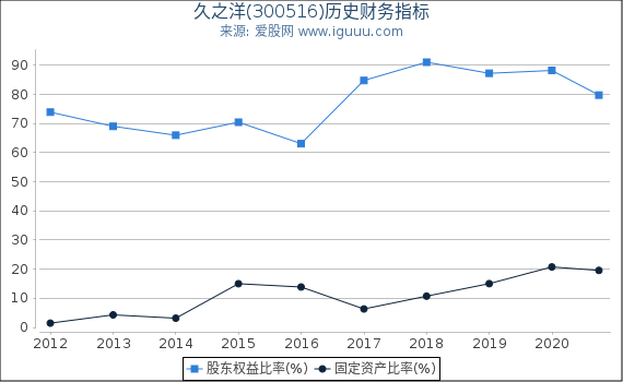 久之洋(300516)股东权益比率、固定资产比率等历史财务指标图 久之洋(300516)股东权益比率、固定资产比率等历史财务指标图