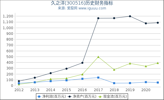 久之洋(300516)股东权益比率、固定资产比率等历史财务指标图 久之洋(300516)股东权益比率、固定资产比率等历史财务指标图