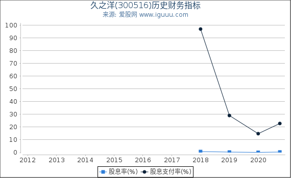 久之洋(300516)股东权益比率、固定资产比率等历史财务指标图 久之洋(300516)股东权益比率、固定资产比率等历史财务指标图