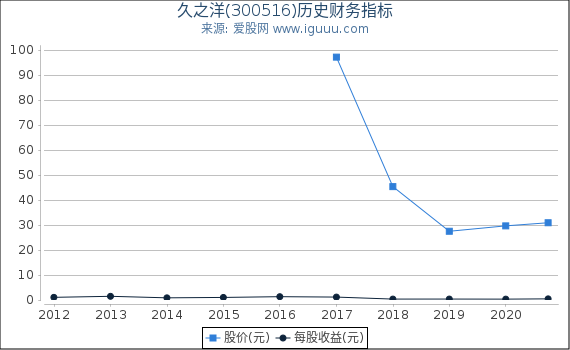 久之洋(300516)股东权益比率、固定资产比率等历史财务指标图 久之洋(300516)股东权益比率、固定资产比率等历史财务指标图