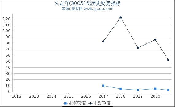 久之洋(300516)股东权益比率、固定资产比率等历史财务指标图 久之洋(300516)股东权益比率、固定资产比率等历史财务指标图