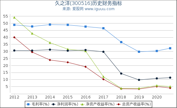 久之洋(300516)股东权益比率、固定资产比率等历史财务指标图 久之洋(300516)股东权益比率、固定资产比率等历史财务指标图