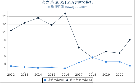 久之洋(300516)股东权益比率、固定资产比率等历史财务指标图 久之洋(300516)股东权益比率、固定资产比率等历史财务指标图
