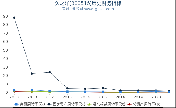 久之洋(300516)股东权益比率、固定资产比率等历史财务指标图 久之洋(300516)股东权益比率、固定资产比率等历史财务指标图
