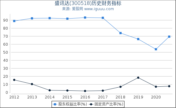 盛讯达(300518)股东权益比率、固定资产比率等历史财务指标图 盛讯达(300518)股东权益比率、固定资产比率等历史财务指标图