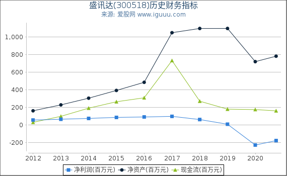 盛讯达(300518)股东权益比率、固定资产比率等历史财务指标图 盛讯达(300518)股东权益比率、固定资产比率等历史财务指标图
