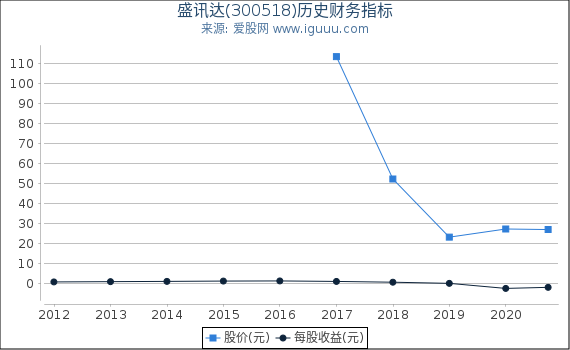 盛讯达(300518)股东权益比率、固定资产比率等历史财务指标图 盛讯达(300518)股东权益比率、固定资产比率等历史财务指标图