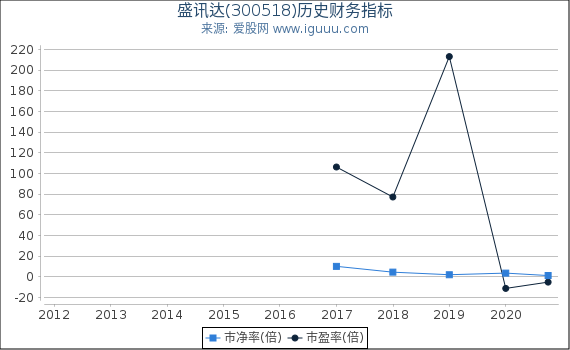 盛讯达(300518)股东权益比率、固定资产比率等历史财务指标图 盛讯达(300518)股东权益比率、固定资产比率等历史财务指标图
