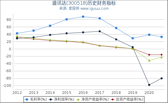 盛讯达(300518)股东权益比率、固定资产比率等历史财务指标图 盛讯达(300518)股东权益比率、固定资产比率等历史财务指标图