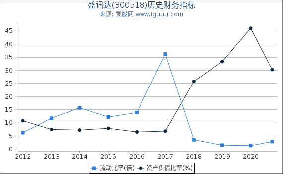盛讯达(300518)股东权益比率、固定资产比率等历史财务指标图 盛讯达(300518)股东权益比率、固定资产比率等历史财务指标图
