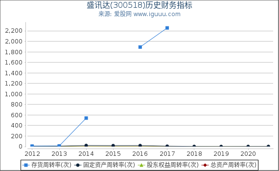 盛讯达(300518)股东权益比率、固定资产比率等历史财务指标图 盛讯达(300518)股东权益比率、固定资产比率等历史财务指标图