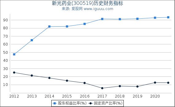 新光药业(300519)股东权益比率、固定资产比率等历史财务指标图