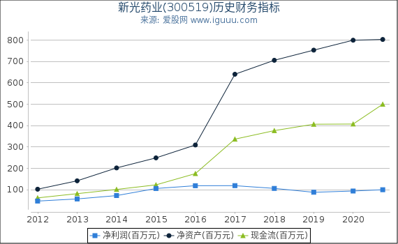 新光药业(300519)股东权益比率、固定资产比率等历史财务指标图