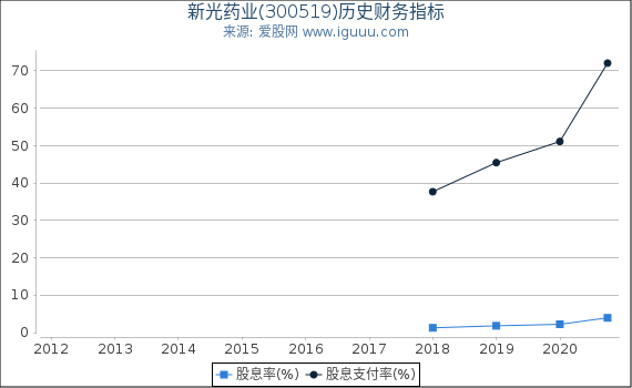 新光药业(300519)股东权益比率、固定资产比率等历史财务指标图
