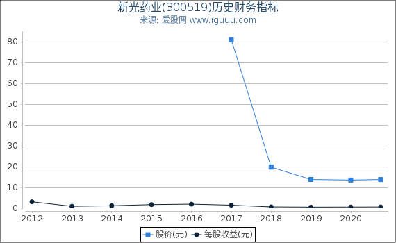 新光药业(300519)股东权益比率、固定资产比率等历史财务指标图