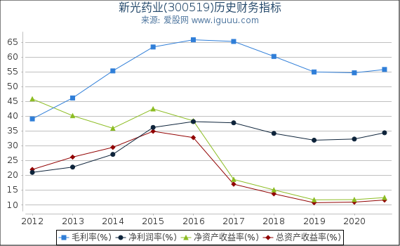 新光药业(300519)股东权益比率、固定资产比率等历史财务指标图