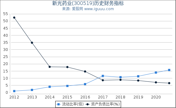 新光药业(300519)股东权益比率、固定资产比率等历史财务指标图