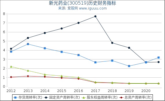 新光药业(300519)股东权益比率、固定资产比率等历史财务指标图