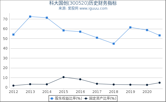 科大国创(300520)股东权益比率、固定资产比率等历史财务指标图 科大国创(300520)股东权益比率、固定资产比率等历史财务指标图