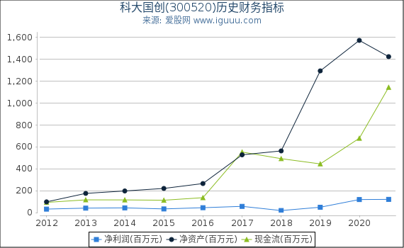 科大国创(300520)股东权益比率、固定资产比率等历史财务指标图 科大国创(300520)股东权益比率、固定资产比率等历史财务指标图