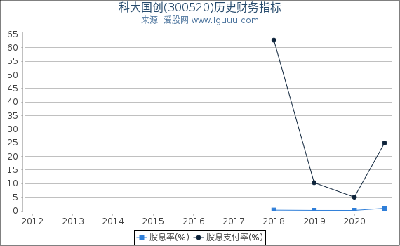 科大国创(300520)股东权益比率、固定资产比率等历史财务指标图 科大国创(300520)股东权益比率、固定资产比率等历史财务指标图