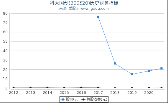 科大国创(300520)股东权益比率、固定资产比率等历史财务指标图 科大国创(300520)股东权益比率、固定资产比率等历史财务指标图