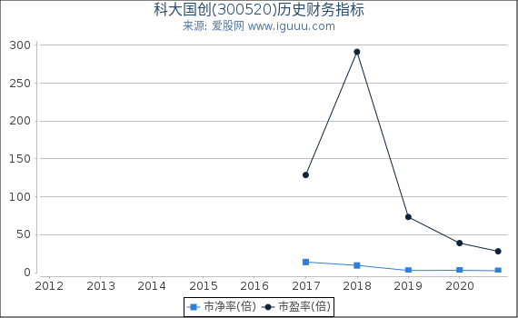 科大国创(300520)股东权益比率、固定资产比率等历史财务指标图 科大国创(300520)股东权益比率、固定资产比率等历史财务指标图