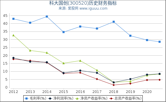 科大国创(300520)股东权益比率、固定资产比率等历史财务指标图 科大国创(300520)股东权益比率、固定资产比率等历史财务指标图