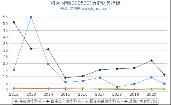 科大国创(300520)股东权益比率、固定资产比率等历史财务指标图 科大国创(300520)股东权益比率、固定资产比率等历史财务指标图