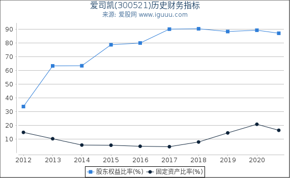 爱司凯(300521)股东权益比率、固定资产比率等历史财务指标图 爱司凯(300521)股东权益比率、固定资产比率等历史财务指标图