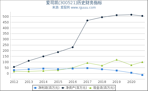 爱司凯(300521)股东权益比率、固定资产比率等历史财务指标图 爱司凯(300521)股东权益比率、固定资产比率等历史财务指标图