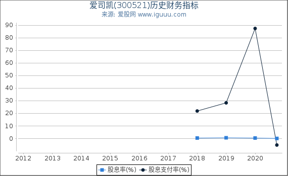爱司凯(300521)股东权益比率、固定资产比率等历史财务指标图 爱司凯(300521)股东权益比率、固定资产比率等历史财务指标图
