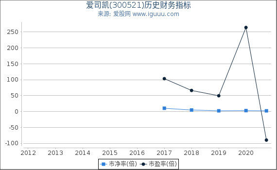 爱司凯(300521)股东权益比率、固定资产比率等历史财务指标图 爱司凯(300521)股东权益比率、固定资产比率等历史财务指标图