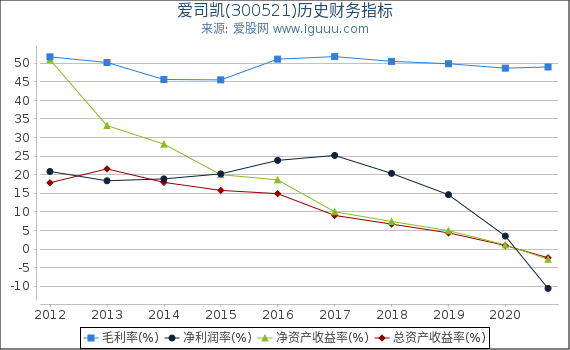 爱司凯(300521)股东权益比率、固定资产比率等历史财务指标图 爱司凯(300521)股东权益比率、固定资产比率等历史财务指标图