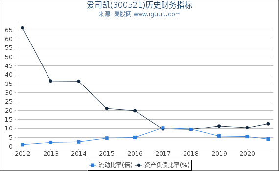 爱司凯(300521)股东权益比率、固定资产比率等历史财务指标图 爱司凯(300521)股东权益比率、固定资产比率等历史财务指标图