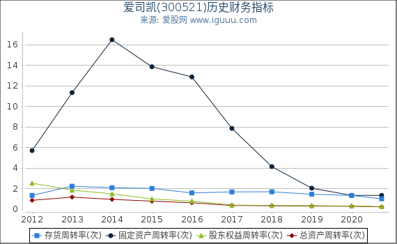 爱司凯(300521)股东权益比率、固定资产比率等历史财务指标图 爱司凯(300521)股东权益比率、固定资产比率等历史财务指标图